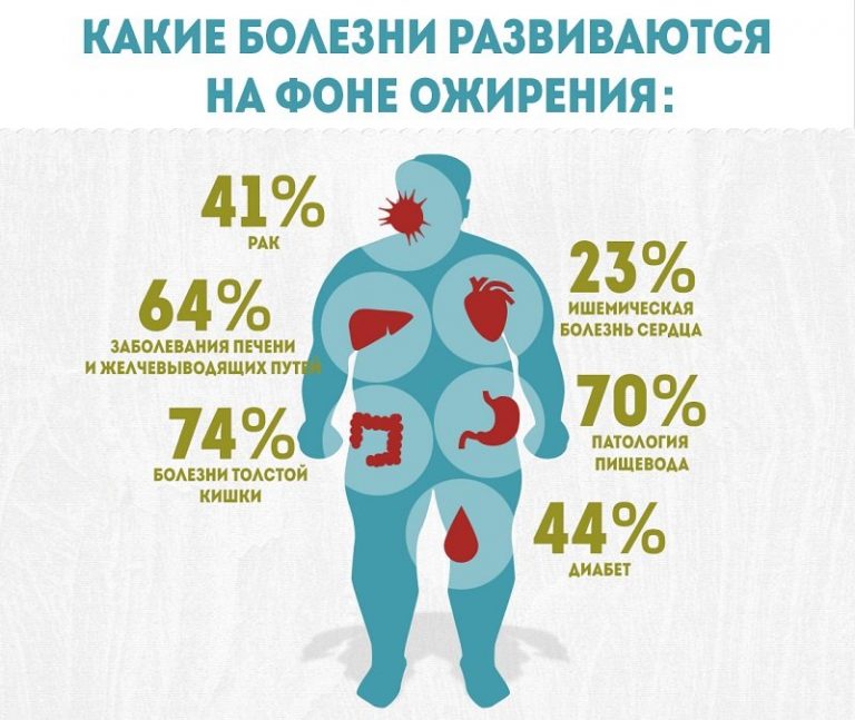 Ожирение: продолжающаяся пандемия